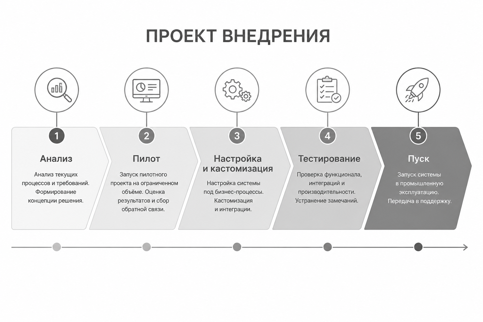 Схема проекта внедрения Байтим: анализ, пилот, настройка, тестирование, пуск